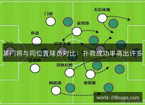 某门将与同位置球员对比：扑救成功率高出许多